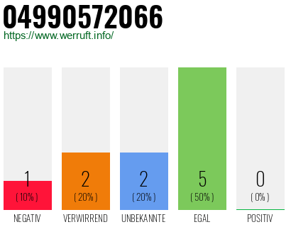 Rufnummer 04990572066 Telefonnummer 04990572066