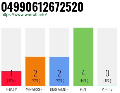 Rufnummer 04990612672520 Telefonnummer 04990612672520