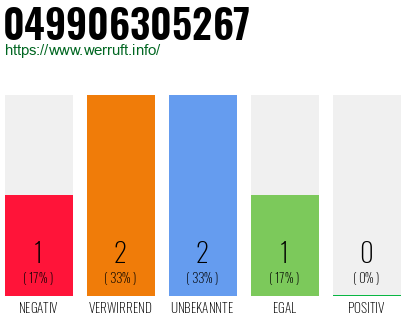 Rufnummer 049906305267 Telefonnummer 049906305267