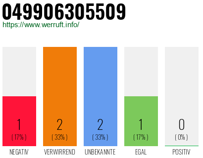 Rufnummer 049906305509 Telefonnummer 049906305509