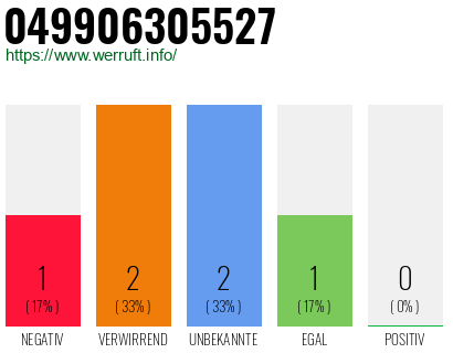 Rufnummer 049906305527 Telefonnummer 049906305527