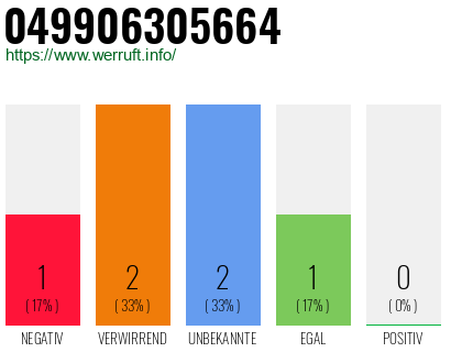 Rufnummer 049906305664 Telefonnummer 049906305664