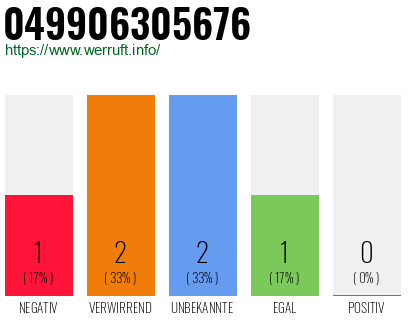 Rufnummer 049906305676 Telefonnummer 049906305676