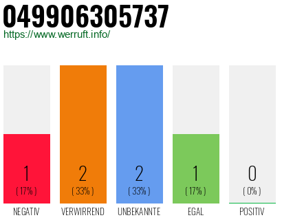 Rufnummer 049906305737 Telefonnummer 049906305737