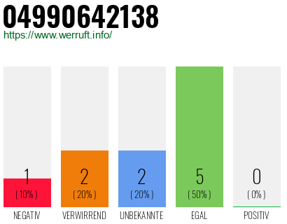 Rufnummer 04990642138 Telefonnummer 04990642138