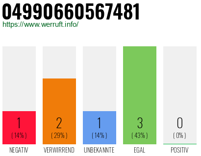 Rufnummer 04990660567481 Telefonnummer 04990660567481