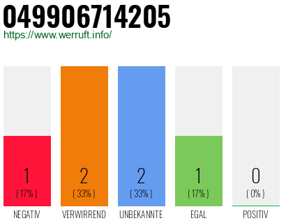 Rufnummer 049906714205 Telefonnummer 049906714205