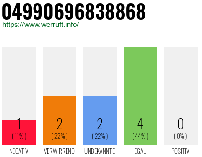 Rufnummer 04990696838868 Telefonnummer 04990696838868