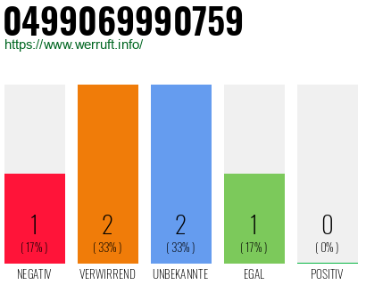 Rufnummer 0499069990759 Telefonnummer 0499069990759