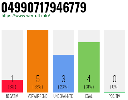Rufnummer 04990717946779 Telefonnummer 04990717946779