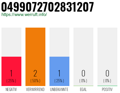 Rufnummer 0499072702831207 Telefonnummer 0499072702831207