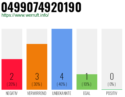 Rufnummer 0499074920190 Telefonnummer 0499074920190