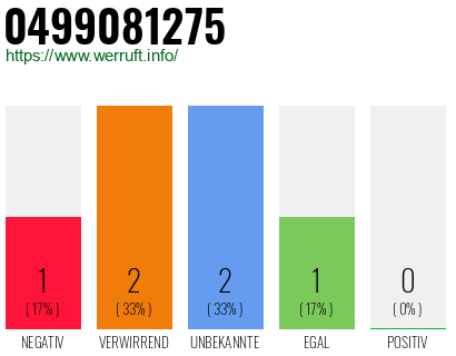 Rufnummer 0499081275 Telefonnummer 0499081275