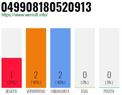 Rufnummer 049908180520913 Telefonnummer 049908180520913