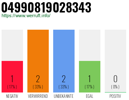 Rufnummer 04990819028343 Telefonnummer 04990819028343