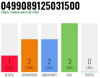 Rufnummer 0499089125031500 Telefonnummer 0499089125031500
