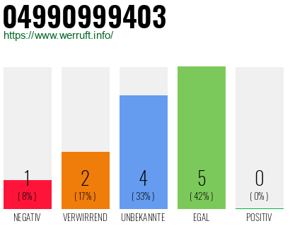 Rufnummer 04990999403 Telefonnummer 04990999403
