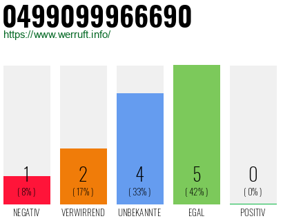 Rufnummer 0499099966690 Telefonnummer 0499099966690