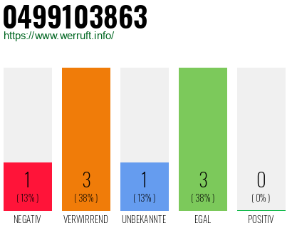 Rufnummer 0499103863 Telefonnummer 0499103863