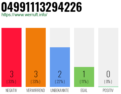 Rufnummer 04991113294226 Telefonnummer 04991113294226