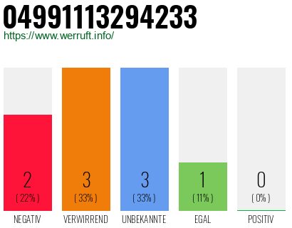 Rufnummer 04991113294233 Telefonnummer 04991113294233