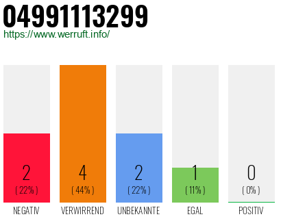 Rufnummer 04991113299 Telefonnummer 04991113299