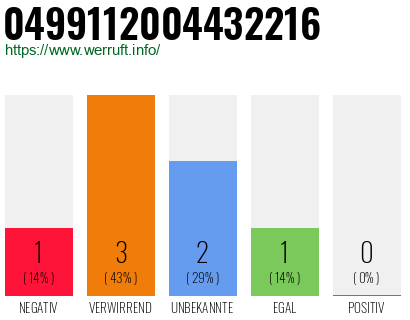 Rufnummer 0499112004432216 Telefonnummer 0499112004432216