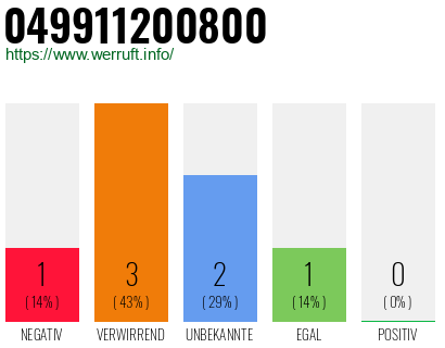 Rufnummer 049911200800 Telefonnummer 049911200800