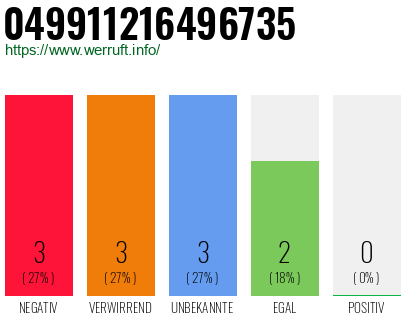 Rufnummer 049911216496735 Telefonnummer 049911216496735