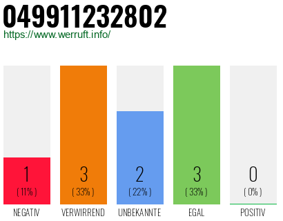 Rufnummer 049911232802 Telefonnummer 049911232802
