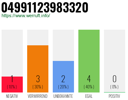 Rufnummer 04991123983320 Telefonnummer 04991123983320