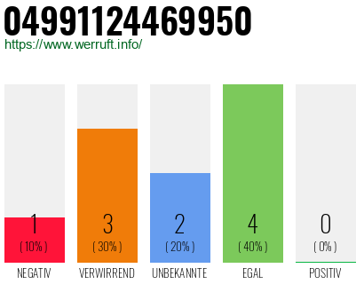 Rufnummer 04991124469950 Telefonnummer 04991124469950
