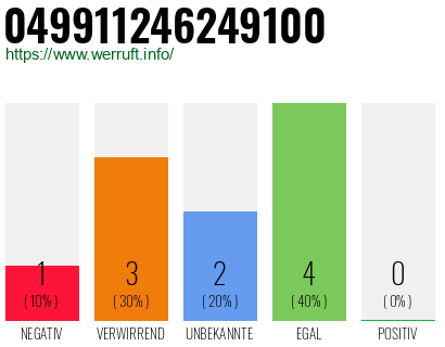 Rufnummer 049911246249100 Telefonnummer 049911246249100