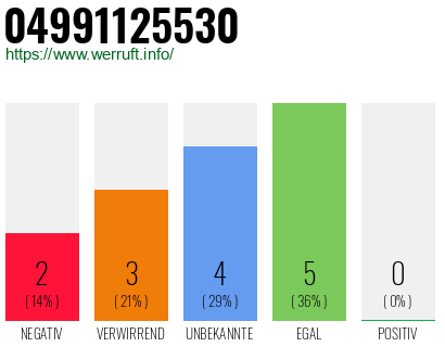 Rufnummer 04991125530 Telefonnummer 04991125530