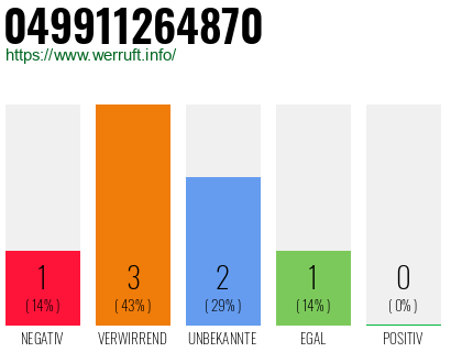 Rufnummer 049911264870 Telefonnummer 049911264870