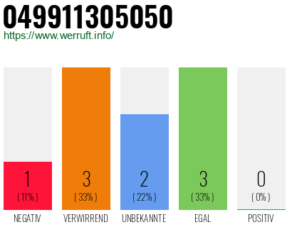 Rufnummer 049911305050 Telefonnummer 049911305050