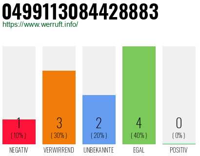 Rufnummer 0499113084428883 Telefonnummer 0499113084428883