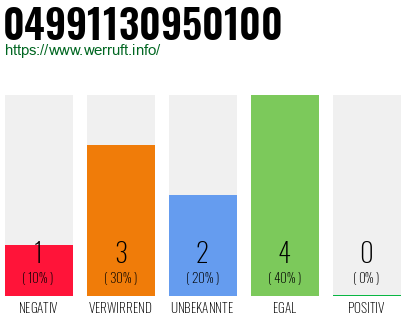 Rufnummer 04991130950100 Telefonnummer 04991130950100