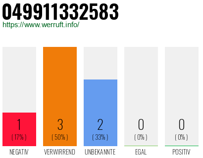 Rufnummer 049911332583 Telefonnummer 049911332583