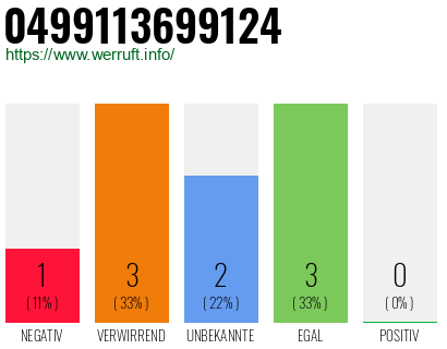 Rufnummer 0499113699124 Telefonnummer 0499113699124