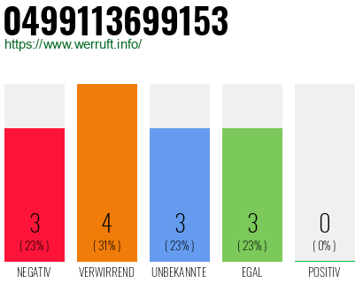 Rufnummer 0499113699153 Telefonnummer 0499113699153