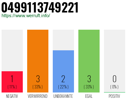 Rufnummer 0499113749221 Telefonnummer 0499113749221