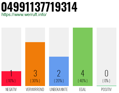 Rufnummer 04991137719314 Telefonnummer 04991137719314