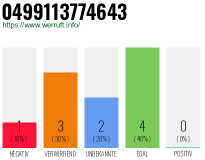 Rufnummer 0499113774643 Telefonnummer 0499113774643