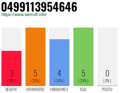 Rufnummer 0499113954646 Telefonnummer 0499113954646