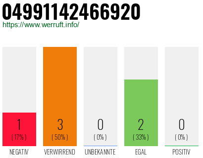Rufnummer 04991142466920 Telefonnummer 04991142466920