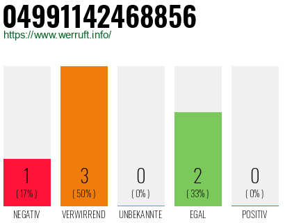 Rufnummer 04991142468856 Telefonnummer 04991142468856