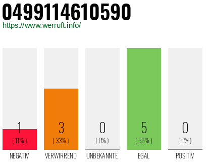 Rufnummer 0499114610590 Telefonnummer 0499114610590