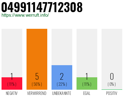 Rufnummer 04991147712308 Telefonnummer 04991147712308