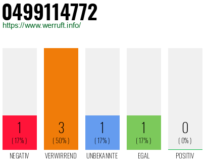 Rufnummer 0499114772 Telefonnummer 0499114772